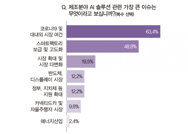 하지만 업계는 2021년 스마트제조 AI 성패가 여전히 코로나19 및 대내외 환경에 따라 갈릴 수밖에 없다고 예의주시하고 있다. [자료=인더스트리뉴스]