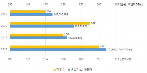 연도별 온실가스 배출량 및 데이터 공개 기업수 [자료=기후변화센터]