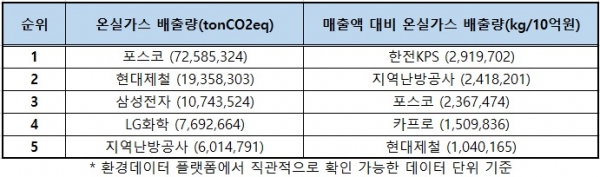 온실가스 배출량 및 매출액 대비 온실가스 배출량 비교 [자료=기후변화센터]