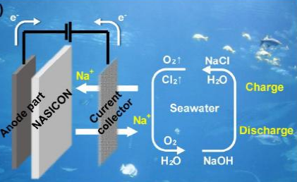 해수전지의 개략적인 구조와 충전 방전 과정을 나타낸 모식도 [자료=UNIST]