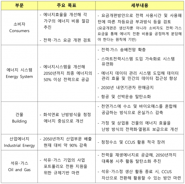 영국 ‘에너지백서 2020’에 제시된 △소비자 △에너지 시스템 △건물 △산업에너지 △석유･가스 부문의 구체적인 시행방안 [자료=에너지경제연구원]