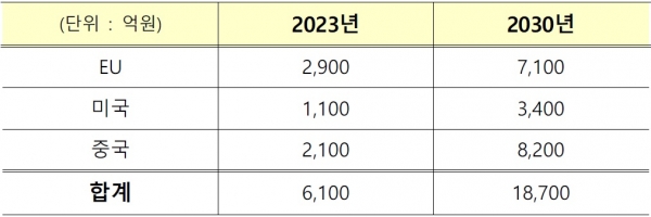 주요 3개국 2023년 및 2030년 탄소국경세 전망치 [자료=그린피스 서울사무소]