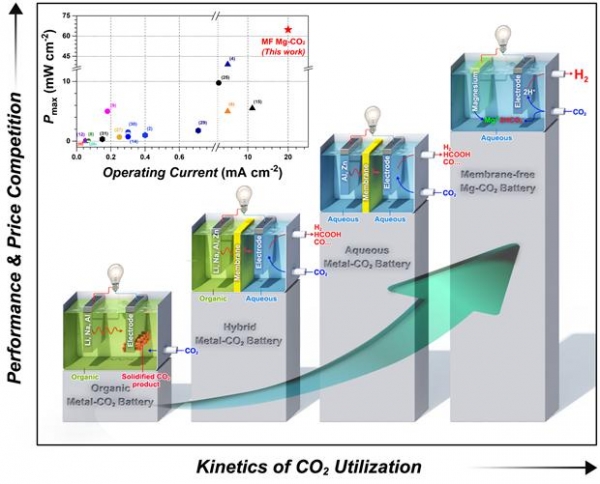 다양한 금속-이산화탄소 배터리 시스템 모식도(기존 선행 금속-이산화탄소 배터리 시스템(Organic Metal-CO2 battery)으로부터 현재까지 배터리 시스템의 발전 방향 가장 오른쪽이 이번에 개발한 멤브레인 (‘Membrane-free’ 금속-이산화탄소) 배터리. 이산화탄소 활용 성능 및 가격 경쟁력이 향상되고 있다) [자료=UNIST]