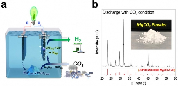 Membrane-free Mg-CO2 battery 모식도 및 생성물(실제 시스템 방전 후, 이산화탄소가 변환돼 탄산마그네슘(MgCO3)염 고체형태로 형성된 것을 확인 할 수 있다) [자료=UNIST]