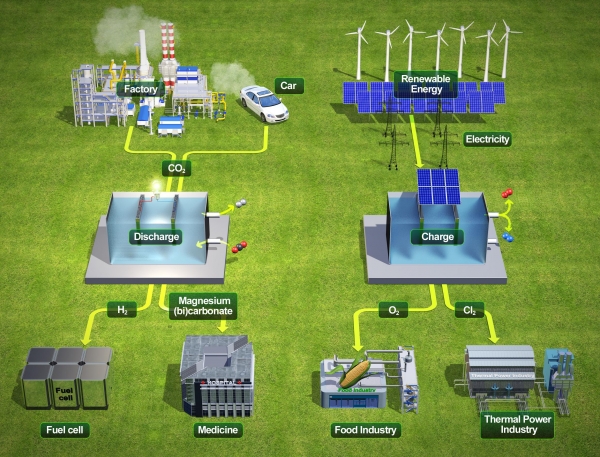 Membrane-free Mg-CO2 battery를 활용한 충·방전 에너지 사이클 모식도 [자료=UNIST]