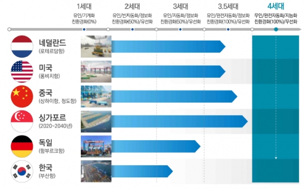 주요국 스마트항만 기술력 지표 [자료=한국해양수산개발원, 부산연구원]