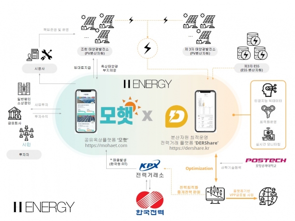 에이치에너지의 에너지 공유플랫폼. 건물주, 시민, 시공사들이 ‘공유옥상’을 매개로 가상발전소 사업에 참여해 수익을 공유한다. [사진=에이치에너지]