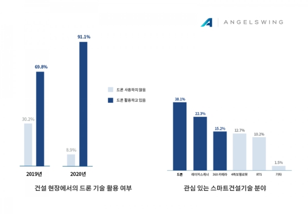 드론 스마트건설 기술리포트 [자료=엔젤스윙]