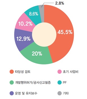 태양광발전소 건설 계획 시 가장 컨설팅이 필요하다고 생각하는 부분은?