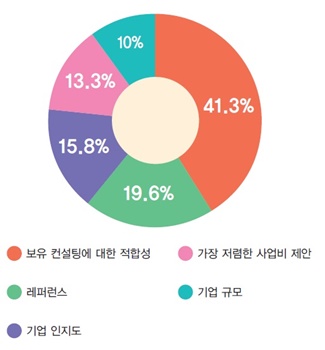 태양광발전소 건설에 앞서 컨설팅(금융) 기업 선택 시 가장 고려하는 부분은?