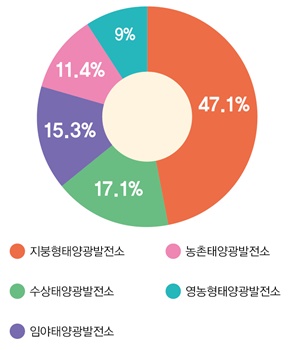 최근의 국내 태양광 시장 상황을 고려했을 때, 가장 고려하는 태양광발전 형태는?