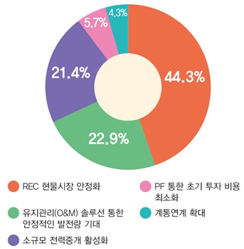 2021년 태양광발전소 수익성 개선을 위해 필요한 솔루션은?