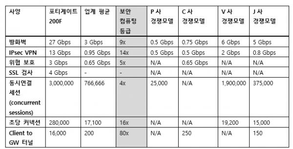 포티게이트 200F(FortiGate 200F) 시리즈와 경쟁사의 SD-WAN 어플라이언스를 비교한 표이다. 보안 컴퓨팅 등급(Security Compute Rating)은 동일한 가격대에 속하는 다양한 범주의 경쟁 제품과 포티게이트 네트워크 방화벽의 성능을 비교한 벤치마크이다. [자료=포티넷]