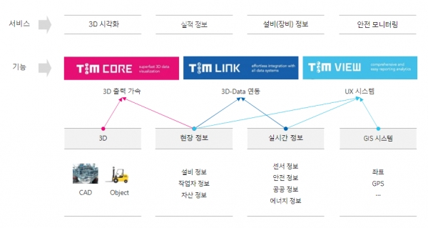 팀솔루션 제품군 연동을 통해 구축한 디지털트윈 시스템 개념도 [자료=팀솔루션]