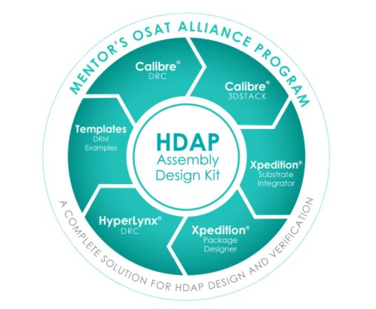 OSAT 얼라이언스 프로그램을 통해 회원사들은 FOWLP, WoW, CoWoS, 2.5D 등과 같은 HDAP를 채택하는 반도체 기업을 위한 ADK를 개발, 검증 및 지원할 수 있다. [사진=지멘스]