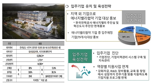 전남테크노파크 국가혁신클러스터지원센터가 조성하는 에너지-ICT 융복합 지식산업센터 [자료=전남테크노파크]