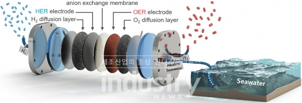 음이온 교환막 해수 수전해 기술 개요 [자료=재료연구원]