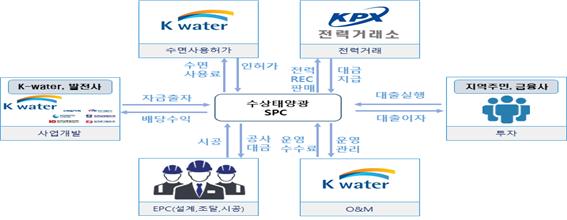 주민참여형 수상태양광 사업모델 개요 [자료=환경부]