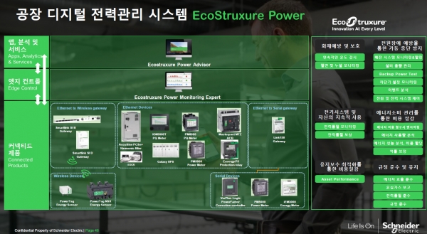 에코스트럭처(EcoStruxure) 구성도 [자료=슈나이더일렉트릭]