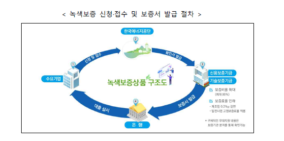 녹색보증 신청·접수 및 보증서 발급 절차