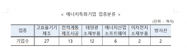 에너지특화기업 업종 분류 [자료=산업통상자원부]