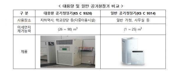 대용량 및 일반 공기청정기 비교 [자료=국가기술표준원]