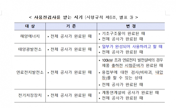 사용전검사를 받는 시기[자료=산업통상자원부]