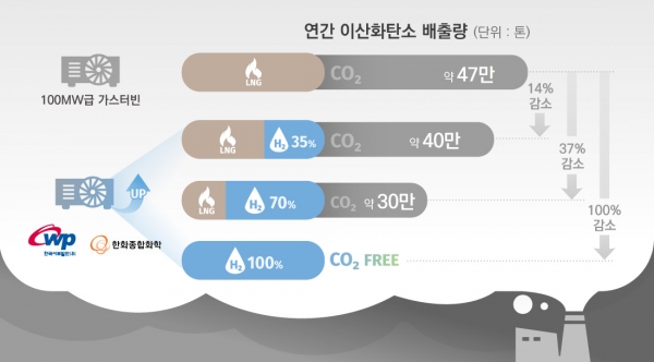 수소 혼소 가스터빈 활용 시 이산화탄소 절감 효과 [자료=한화종합화학]