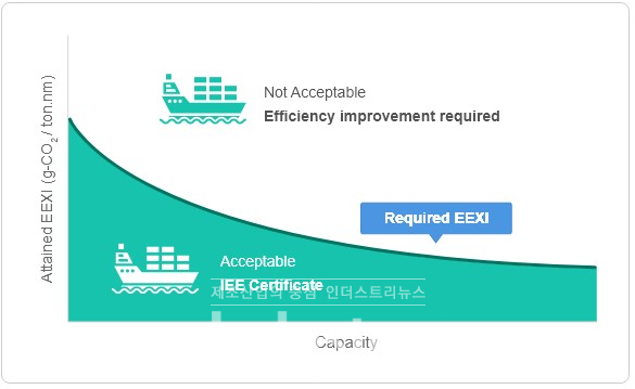 EEXI 계산 프로그램에 적용된 프레임워크로 계산에 필요한 선박 정보를 입력하면 EEXI(현재 IMO에서 논의 중인 최신규정 기준) 충족여부를 확인할 수 있다. [자료=한국선급]