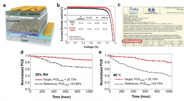 개발된 물질을 이용한 태양전지 구조 및 성능(a) 개발된 페로브스카이트 물질을 광활성층으로 쓴 태양전지의 구조 (b) 포메이트를 첨가했을 때(붉은색선)전력 생산량이 늘어남 (c) 미국 Newport 공인 인증 시험성적, 25.21±0.8%의 전력 변환 효율을 인증 받음 (d) 습도 안정성을 보여주는 그래프 (e) 열 안정성을 보여주는 그래프 [자료=UNIST]