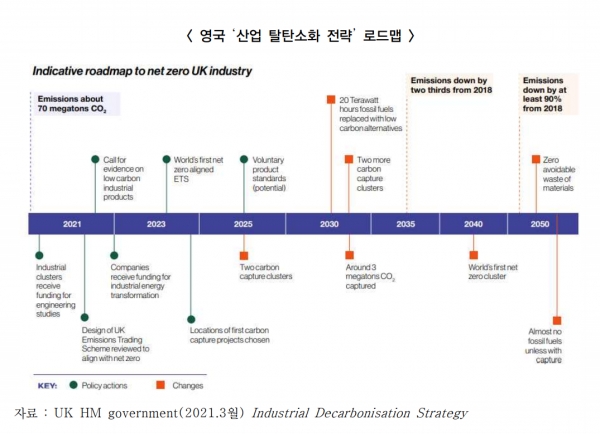 영국 ‘산업 탈산소화 전략’ 로드맵[자료=UK HM government Industrial Decarbonisation Strategy, 에너지경제연구원]