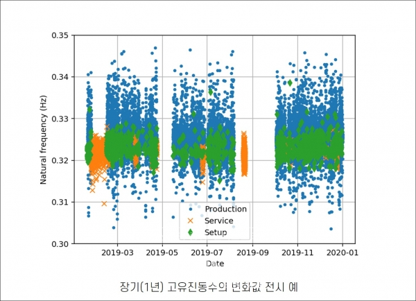 해상풍력발전기의 고유진동수를 이용하여 구조건전성을 직관적이고 효율적으로 확인할 수 있는 그래프이다. 1년 간 모니터링 결과 값을 보여주고 있으며, 파란색 부분은 풍력발전기 작동 중 일정하게 나타나는 고유진동수를, 주황색과 녹색 부분은 운영되지 않는 동안 일정하게 나타나는 고유진동수를 보여주고 있다. [자료=기계연]