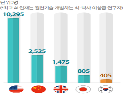 AI 고급인력 수 [자료=엘리먼트 AI(2019)]