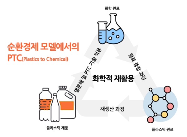 PTC 기술을 통한 플라스틱 순환경제 모식도 [자료=한화솔루션]