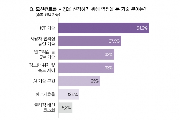 앞으로 모션컨트롤 시장을 선점하기 위해 공급기업들은 ICT 기술(54.2%)에 주안점을 두는 것으로 나타났다. [자료=인더스트리뉴스]