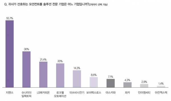 선호하는 모션컨트롤 솔루션 전문기업은 지멘스 55.7%, 슈나이더일렉트릭 30%, LS메카피온 21.4%, 로크웰오토메이션 20%, 미쓰비시전기 14.3%, 보쉬렉스로스 8.6%, 야스카와 7.1%, 파커 4.3%, 인아엠씨티 2.9%, 아진엑스텍 1.4% 순이었다. [자료=인더스트리뉴스]