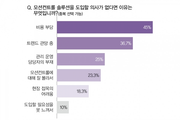 여전히 도입을 위해 주판알만 굴리며 진일보 하지 않는 기업들은 비용부담(45%)을 가장 크게 판단하고 있는 것으로 나타났다. [자료=인더스트리뉴스]