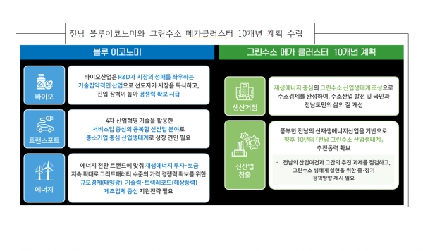 전남 블루이코노미와 그린수소 메가 클러스터 10개년 계획 [자료=전남테크노파크]