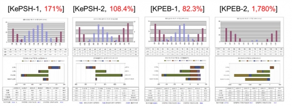 건축물 에너지효율등급 인증평가 프로그램(ECO2)을 이용한 주거용 건물의 에너지자립률 [자료=한국에너지기술연구원]