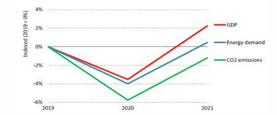 2019년 대비 2020･2021년 GDP, 에너지수요, 탄소배출량 변화 [자료=IEA 출처=에너지경제연구원]