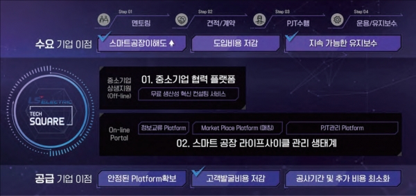 LS일렉트릭은 그간 ‘테크스퀘어’를 통해 수백 여 개의 기업에 무료 멘토링 서비스를 비롯한 맞춤형 솔루션을 제공함으로써 수요기업의 구축비용 절감, 생산성 향상, 품질 향상 등을 이끌어 냈다. [자료=LS일렉트릭]