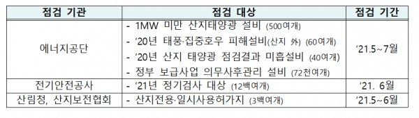 2021년 안전점검 추진계획(안) [자료=산업부]