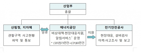 태양광·풍력 안전사고 대비 비상대응체계 [자료=산업부]