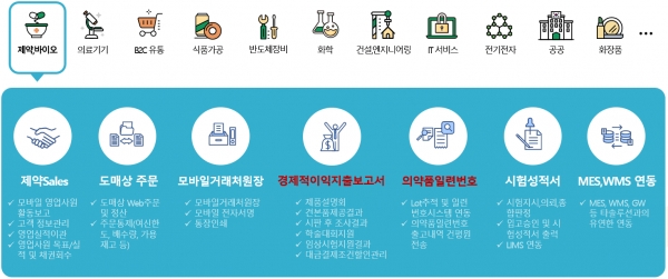 산업별 프로세스 ERP 제약바이오 [자료=영림원소프트랩]