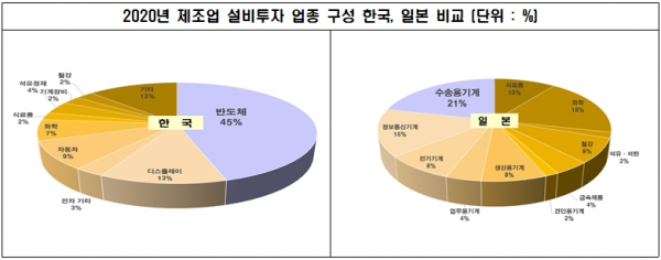 2020년 제조업 설비투자 업종 구성 韓日비교(단위 : %, 산업은행·일본재무성) [자료=전경련]