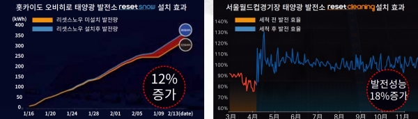 일본 홋카이도 오비히로 태양광발전소 무인제설로봇 설치 효과(왼쪽), 서울 서울월드컵경기장 태양광발전소 무인세척로봇 설치효과 [자료=리셋컴퍼니]