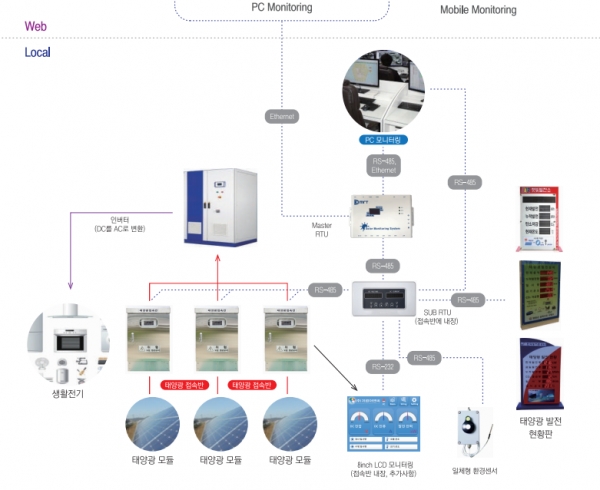 엠알티의 원격모니터링 구성도 [자료=엠알티]