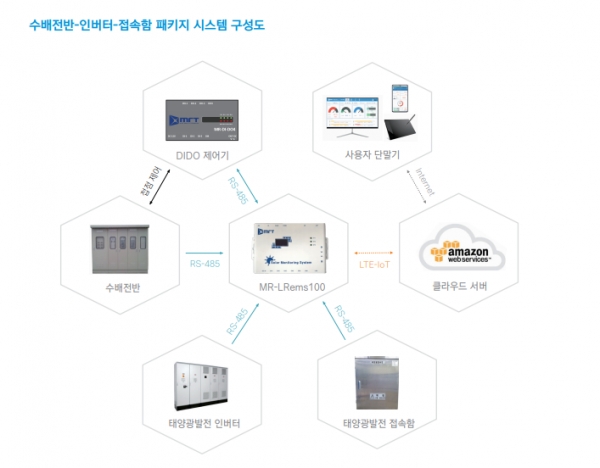 엠알티의 수배전반 인버터 접속함 패키지 시스템 구성도 [자료=엠알티]