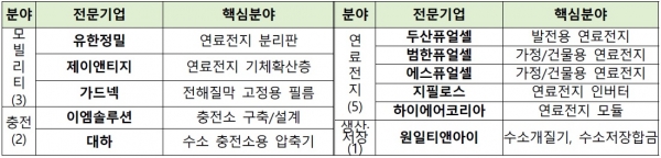 11개 수소전문기업 [자료=산업통상자원부]