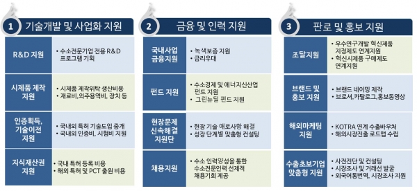 수소전문기업 지원 내용 [자료=산업통상자원부]